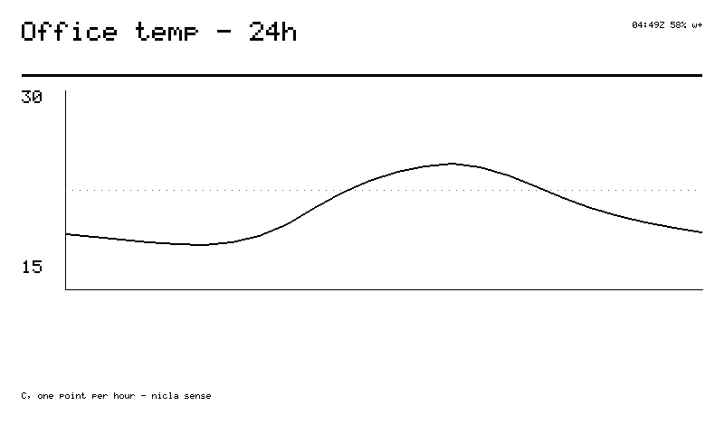 chart card