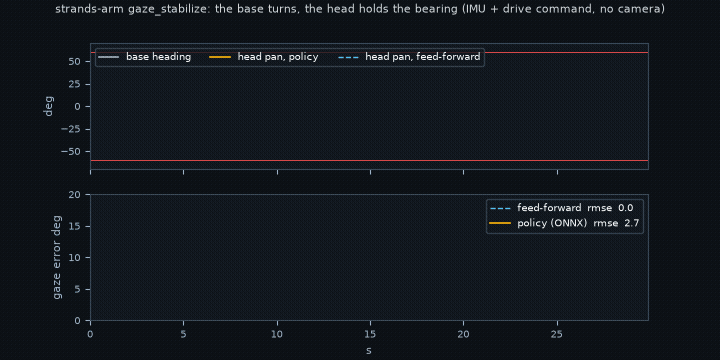gaze_stabilize: policy vs feed-forward