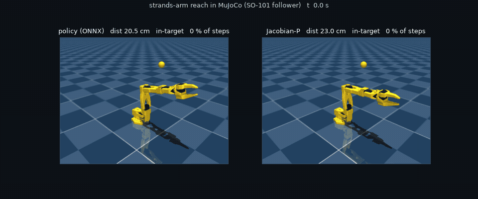 reach: policy (left) vs Jacobian-P (right), same targets